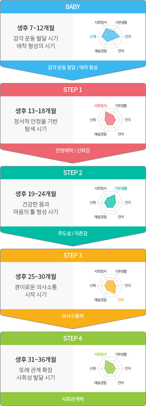 BAYY, STEP1, STEP2, STEP3, STEP4